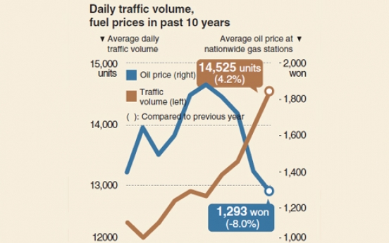 [Monitor] Daily traffic surges 17.4% in decade