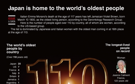 [Graphic News] Japan is home to the world’s oldest people