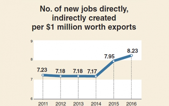 [Monitor] Employment inducement from exports hits five-year high