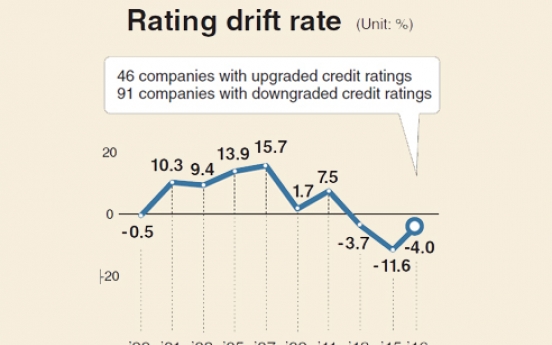 [Monitor] More companies have their credit ratings upgraded