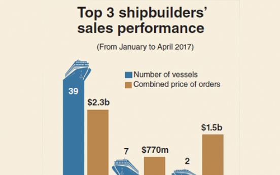 [Monitor] Accumulated orders secured by Korea’s top 3 shipbuilders