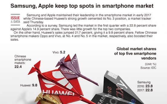 [Graphic News] Samsung, Apple keep top spots in smartphone market