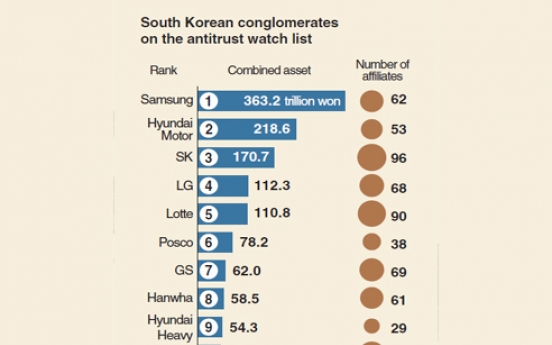 [Monitor] Big four business groups’ revenue take more than half of top 30 firms