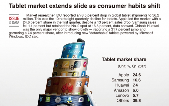 [Graphic News] Tablet market extends slide as consumer habits shift