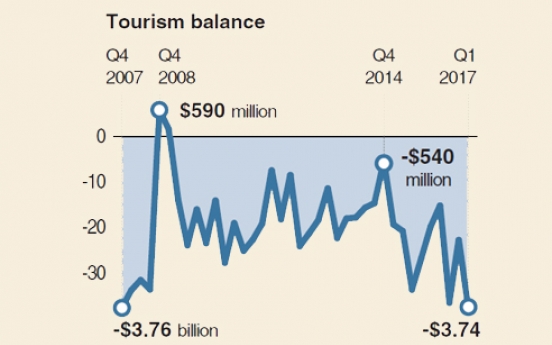 [Monitor]  Korea’s tourism deficit hits 10-year high