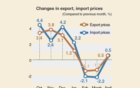 [Monitor] Export, import prices surge in April