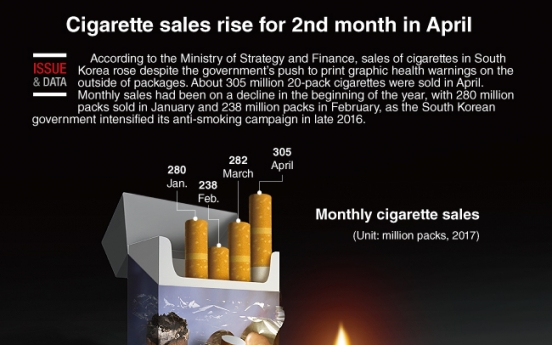 [Graphic News] Cigarette sales rise for 2nd month in April