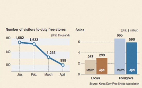 [Monitor] No. of foreign visitors to duty free shops fall 19%