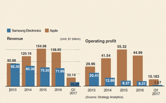 [Monitor] Samsung accounts for 13 percent of smartphone industry