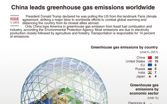 [Graphic News] China leads greenhouse gas emissions worldwide