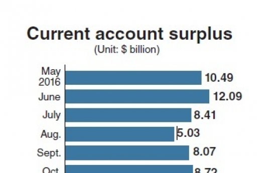 Despite strong exports, current account surplus slips