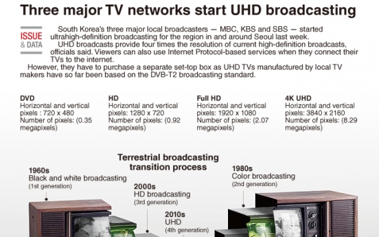 [Graphic News] Three major broadcasters start UHD broadcasting