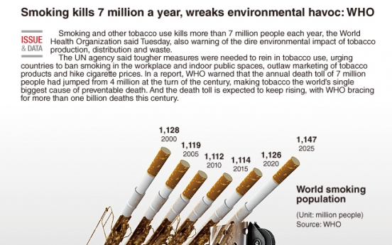 [Graphic News] Smoking kills 7 million a year, wreaks environmental havoc: WHO