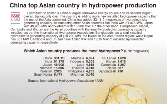 [Graphic News] China top Asian country in hydropower production