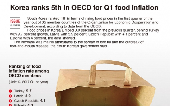 [Graphic News] Korea ranks 5th in OECD for Q1 rise in food prices