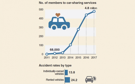 [Monitor] Accidents of car-sharing vehicles rampant: report