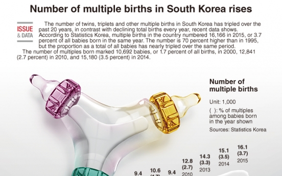 [Graphic News] Number of multiple births in S. Korea rises