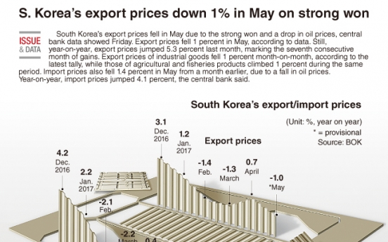 [Graphic News] S. Korea’s export prices down 1% in May on strong won