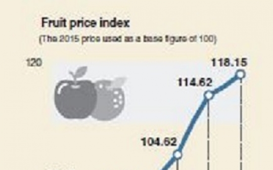 [Monitor] Fruit price hit highest in 4 years