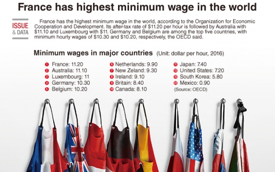 [Graphic News] France has highest minimum wage in the world