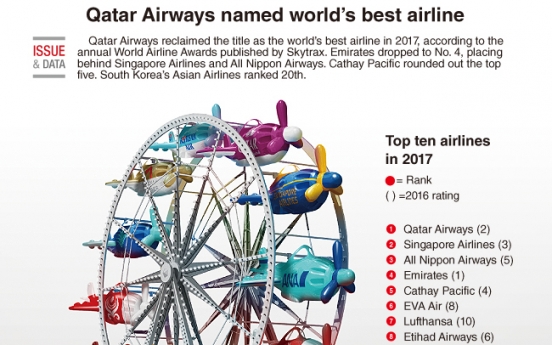 [Graphic News] Qatar Airways named world‘s best airline