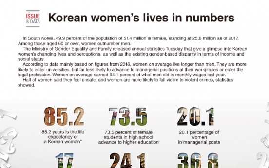 [Graphic News] Korean women’s lives in numbers