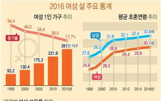 More Korean women live alone, think less about marriage