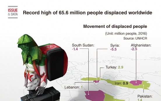 [Graphic News] Record high of 65.6 million people displaced worldwide: UN