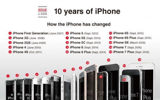 [Graphic News] 10 years of iPhone