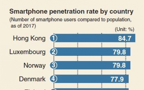 [Monitor] Korea’s smartphone penetration rate ranks world’s 6th