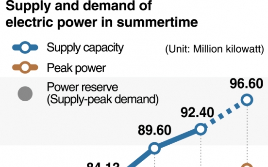 [Monitor] Electric power demand to reach record high