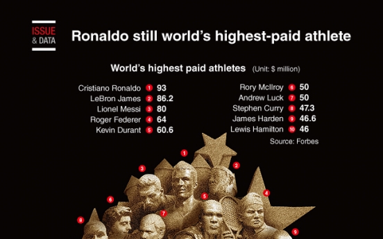 [Graphic News] Ronaldo still world’s highest-paid athlete