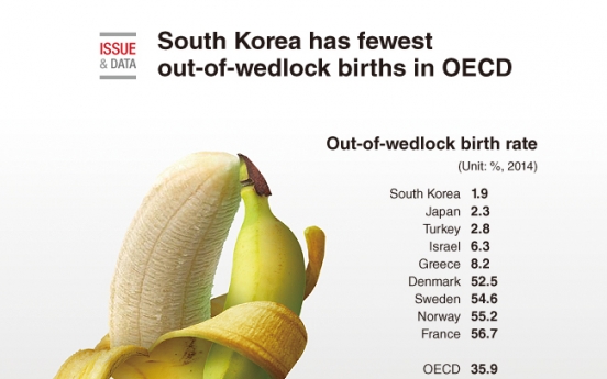 [Graphic News] S. Korea has fewest out-of-wedlock births in OECD