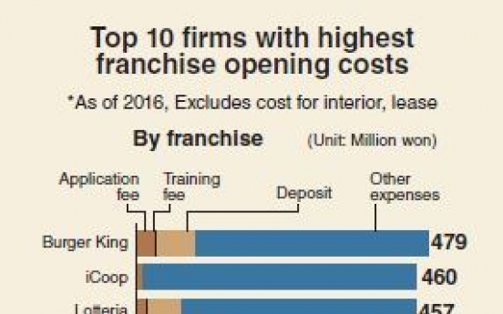 [Monitor] Most expensive franchise branch Burger King