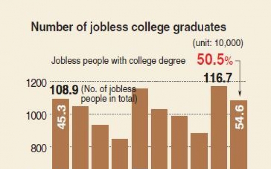 [Monitor] More than a half of college graduates are jobless