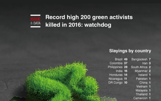 [Graphic News] Record high 200 green activists killed in 2016: watchdog