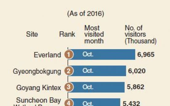 [Monitor] Everland tops list of most popular destinations