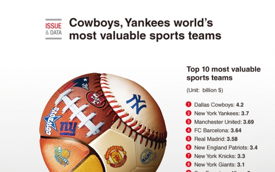 [Graphic News] Cowboys, Yankees world‘s most valuable sports teams