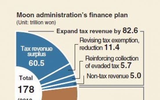 [Monitor] Moon’s five-year plan needs W178tr