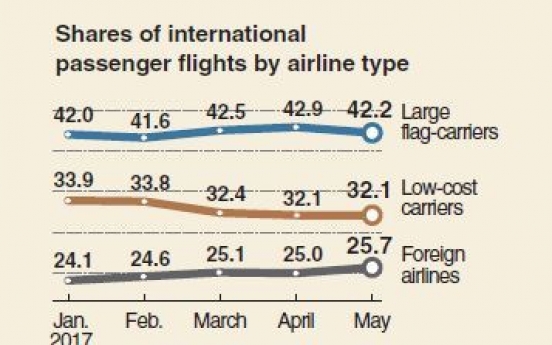 [Monitor] Low-cost carriers expand presense on interantional flights