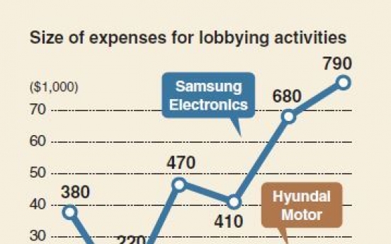 [Monitor] Korean firms increase spending on US lobbying