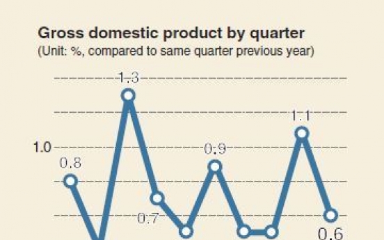 [Monitor] Korea’s growth slows on weak exports