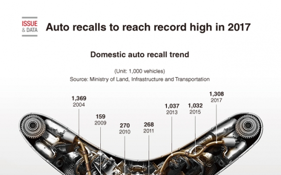 [Graphic News] Auto recalls to reach record high in 2017