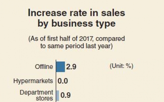 [Monitor] Online sales surge while offline sales sluggish