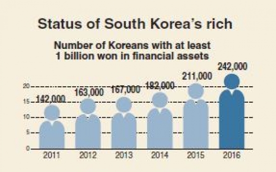 [Monitor] ‘Rich’ Koreans surge by 30,000 in a year