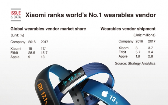 [Graphic News] Xiaomi ranks world's No.1 wearables vendor