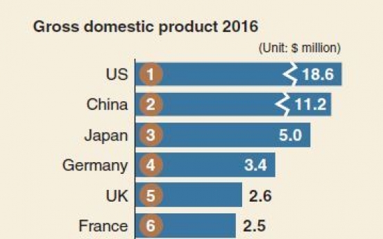 [Monitor] Korea’s GDP ranks 11th