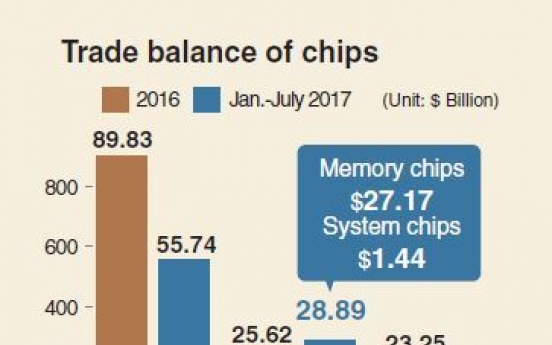 [Monitor] Korea’s trade surplus in chips more than doubles