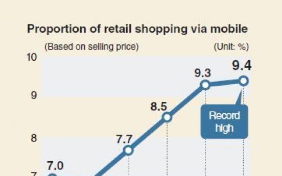 [Monitor] Mobile shopping reaches all-time high