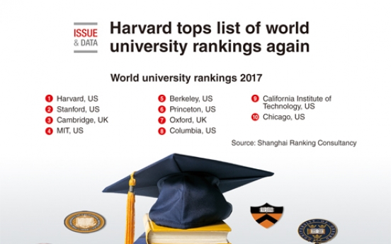 [Graphic News] Harvard tops list of world university rankings again
